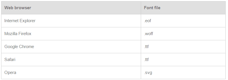 Font extensions