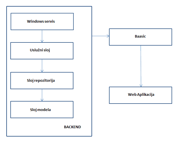 Arhitektura sustava