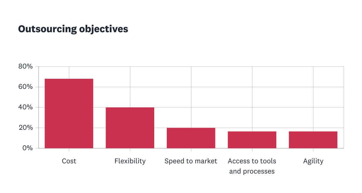 Outsourcing objectives