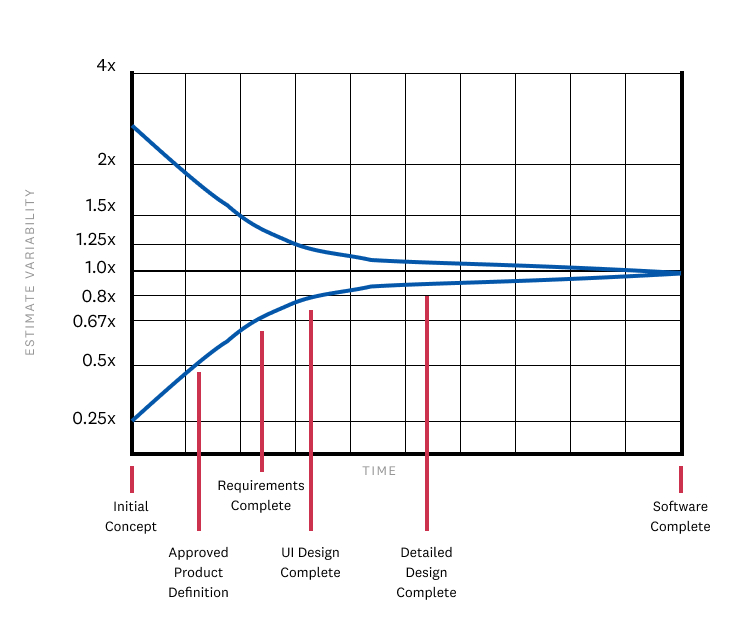 Estimate Variabilitys