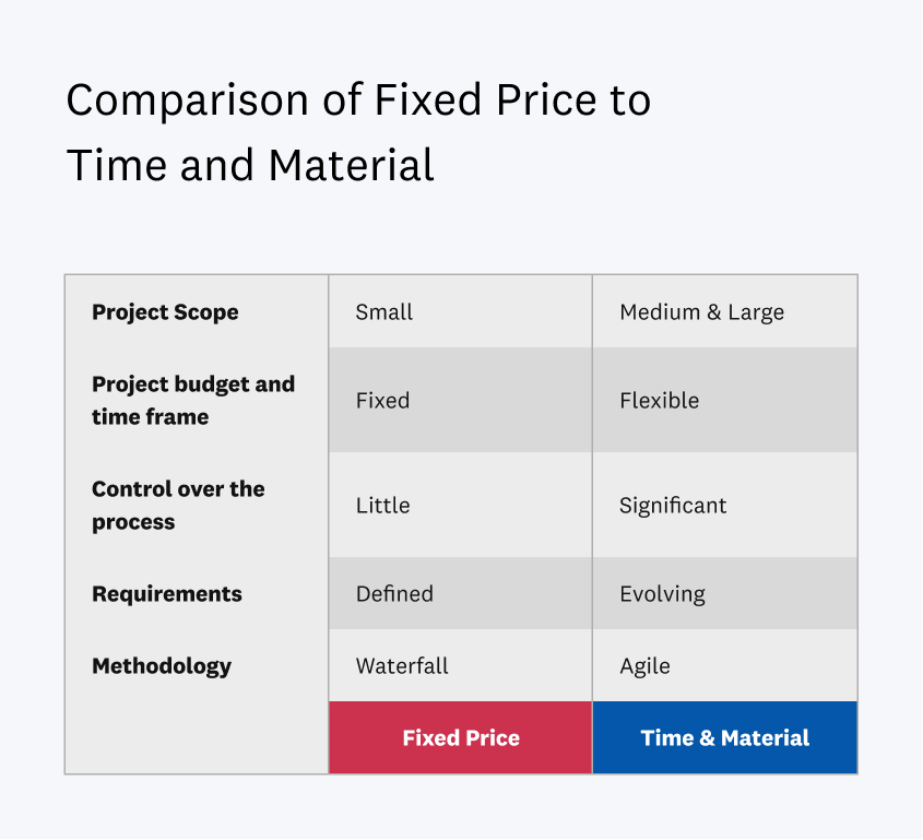 Comparison of Fixed Price to Time and Material