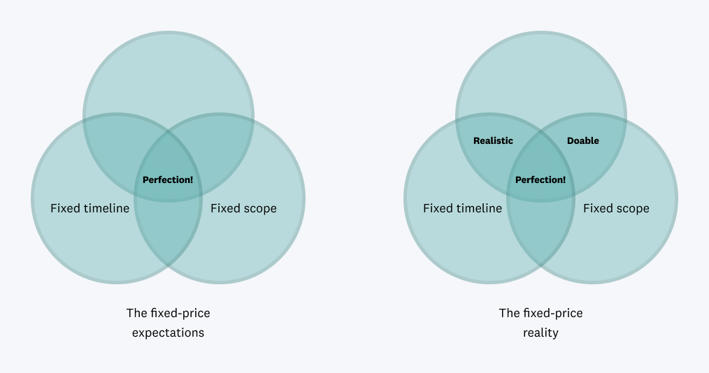 Fixed-price expectations