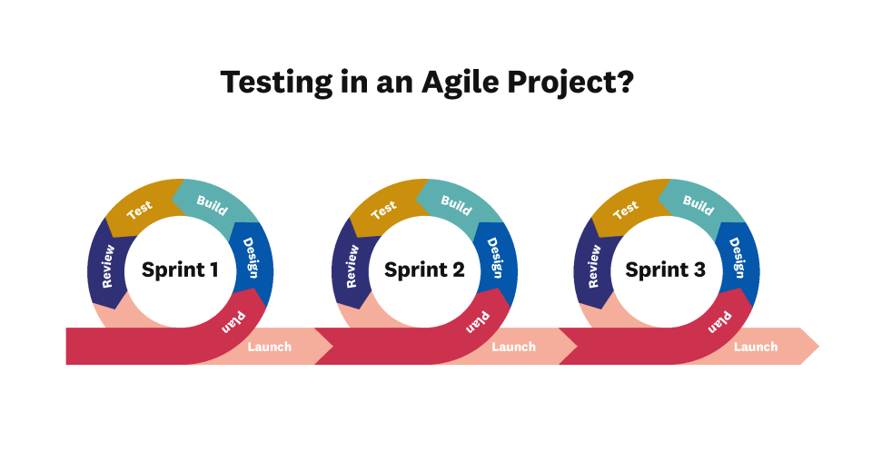 Testing in an Agile Project