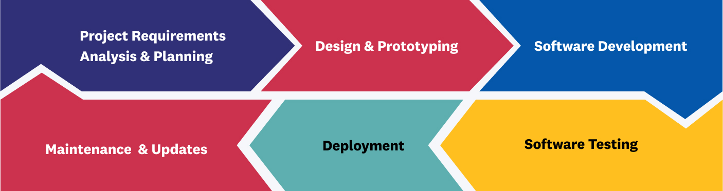 Custom Software Development Cycle